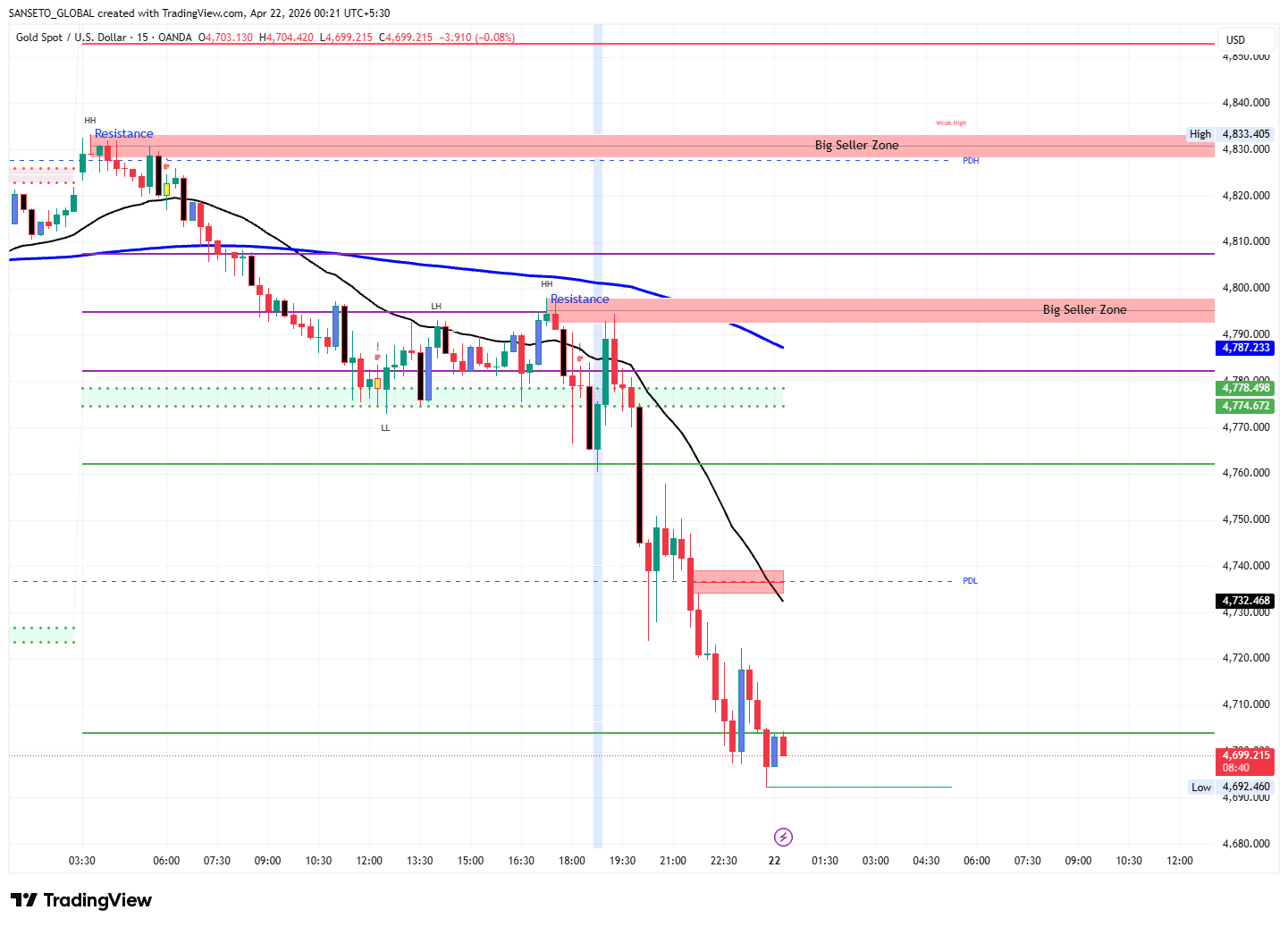 Same Gold Spot chart with Golden Indicator — regime lines, seller zones, swing structure, prior day high / low, and key levels annotated