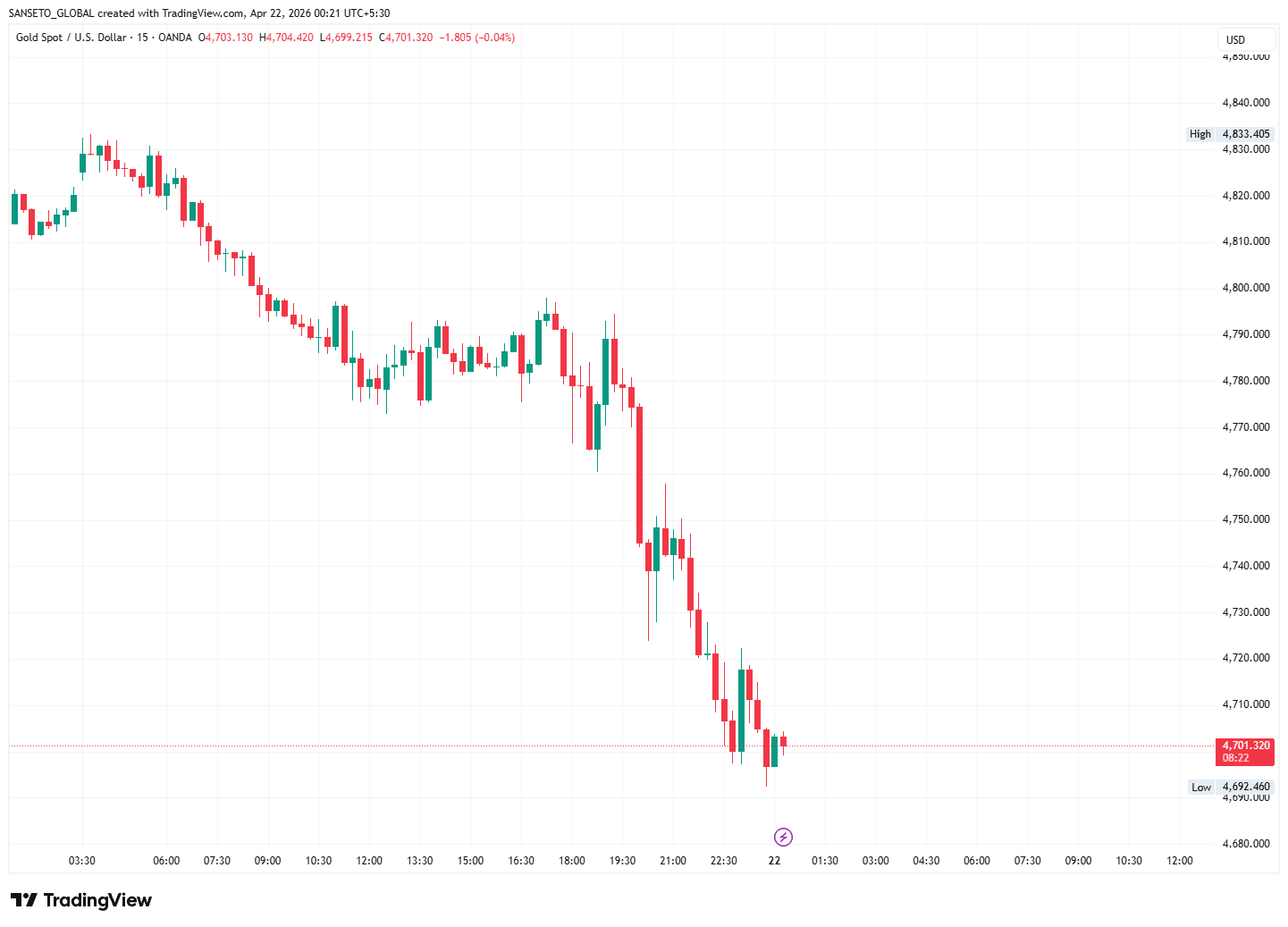Gold Spot 15-minute chart without Golden Indicator — just candles, no structural context